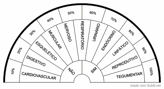 Sistemas do corpo humano