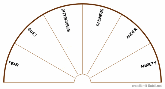 Chronogenetics : identifying the most present emotion
