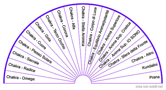 Chakra Spettro ampliato