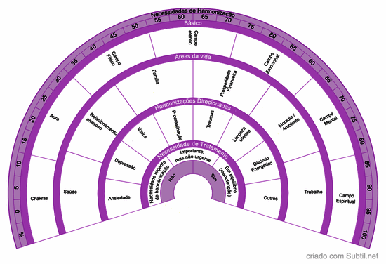Necessidades de harmonização