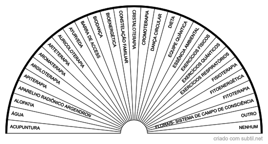 Gráfico Indicador de Tratamento de A-F