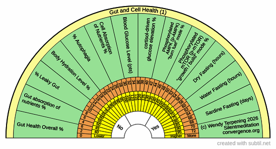 Gut and cell health 1