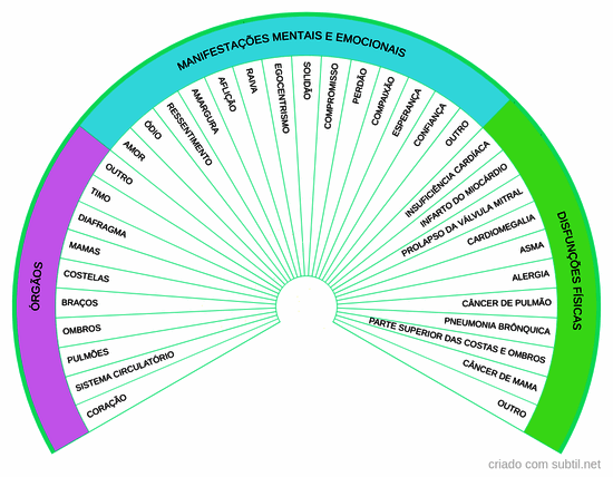 Chakra cardíaco