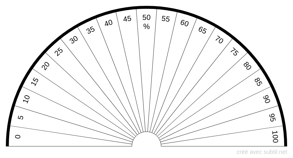 Planches pour utiliser Votre pendule