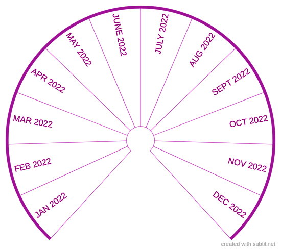 Monthly Chart 2022