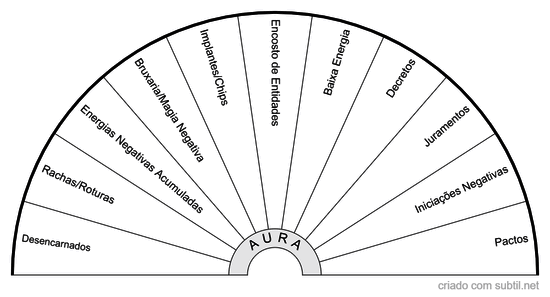 Limpeza da aura