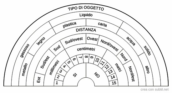 Ricerca oggetto