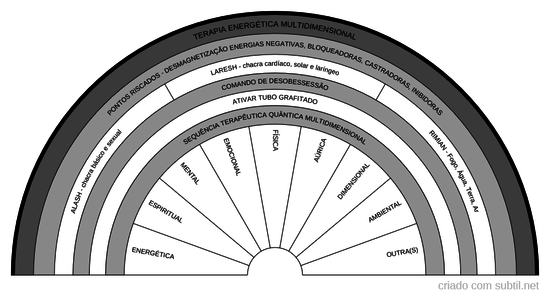 Terapia Energética Multidimensional