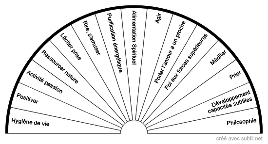 Épinglé par sablay sur Radiesthésiste  Radiesthésie, Pendule radiesthésie,  Planche radiesthésie