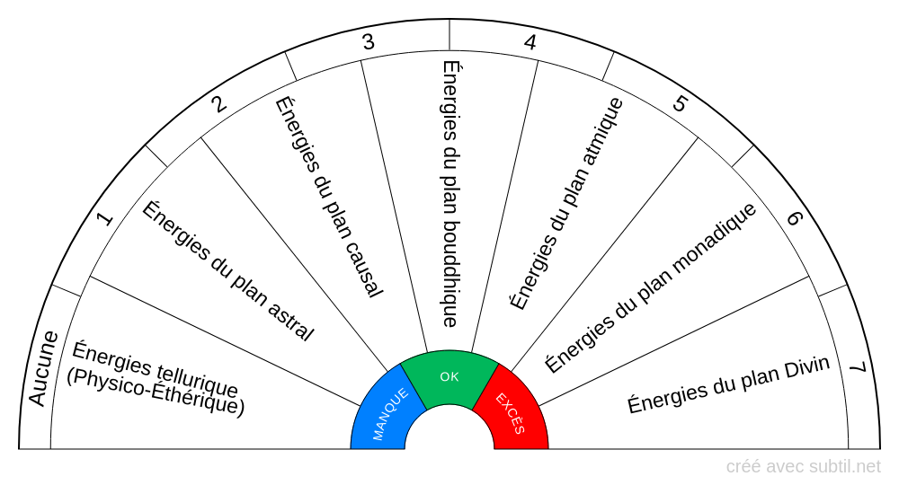 Ancrage énergétique - État des différents types d'énergie