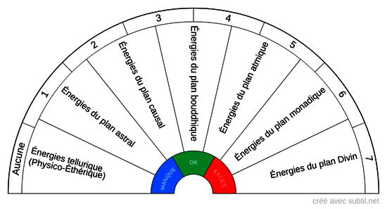 Ancrage énergétique - État des différents types d'énergie