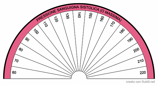 Quadrante di misurazione della pressione sanguigna