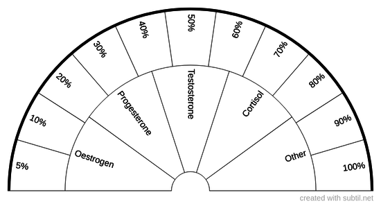 Women's Hormone