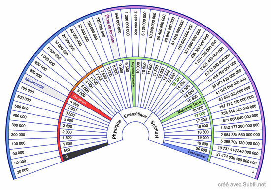 Taux vibratoire vers l'infini