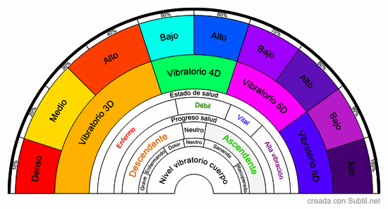 Nivel vibratorio vital