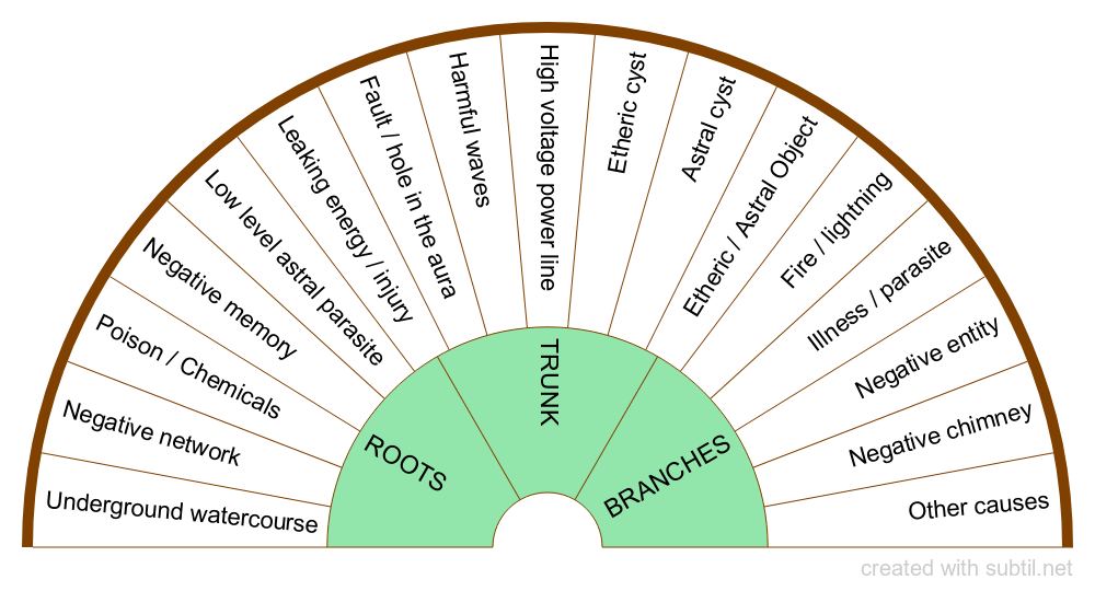 How To Use A Pendulum Chart