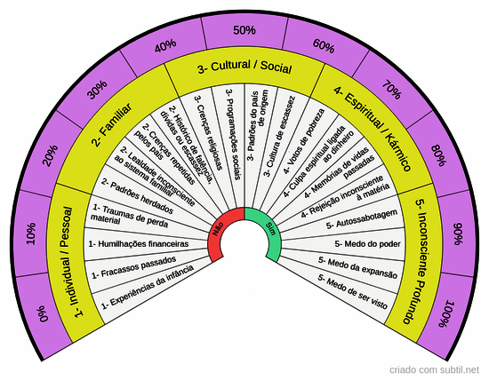 Identificação do nível da crença limitante