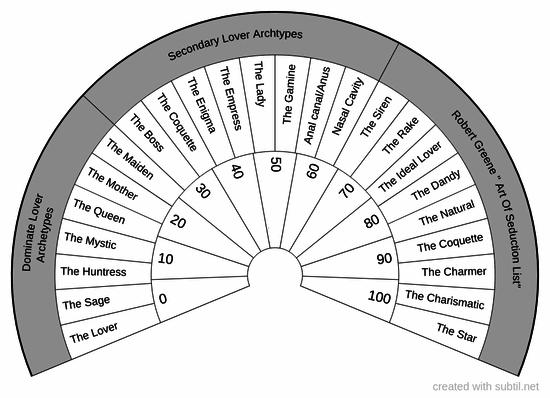 Seduction archetypes 