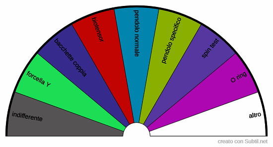Strumenti radiestesia