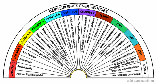 Déséquilibres énergétiques