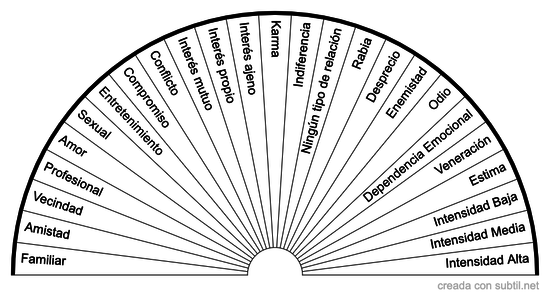 Tipos de relación 