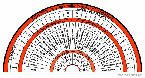 Mesure des radiations