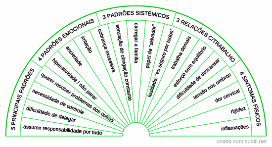 Chakra braquial hiperativo