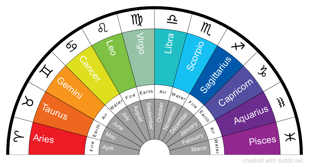 Signs of the Zodiac