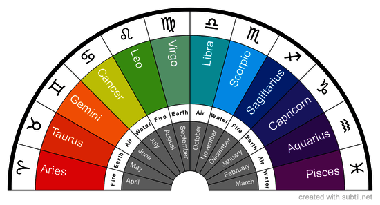 Signs of the Zodiac