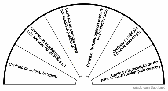 Contratos cármicos - pessoais e existenciais