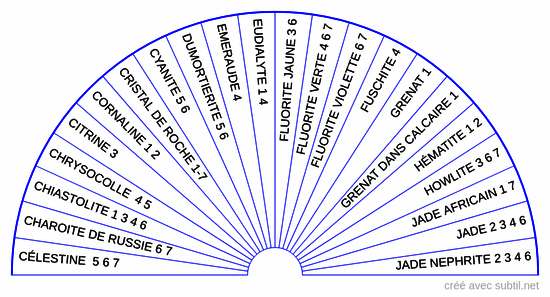 Pierres et Chakras 2