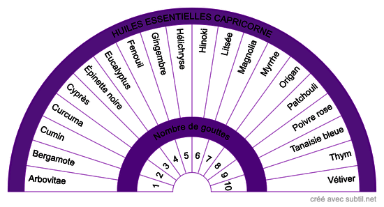 Huiles essentielles - Capricorne