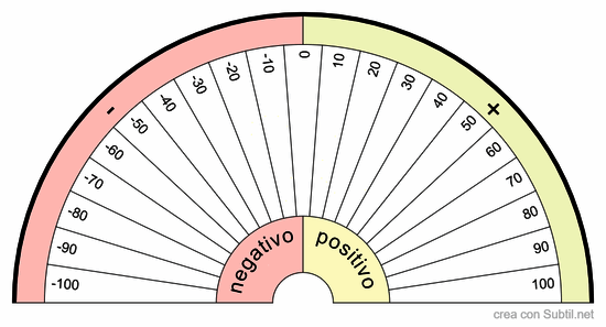 Misurazione