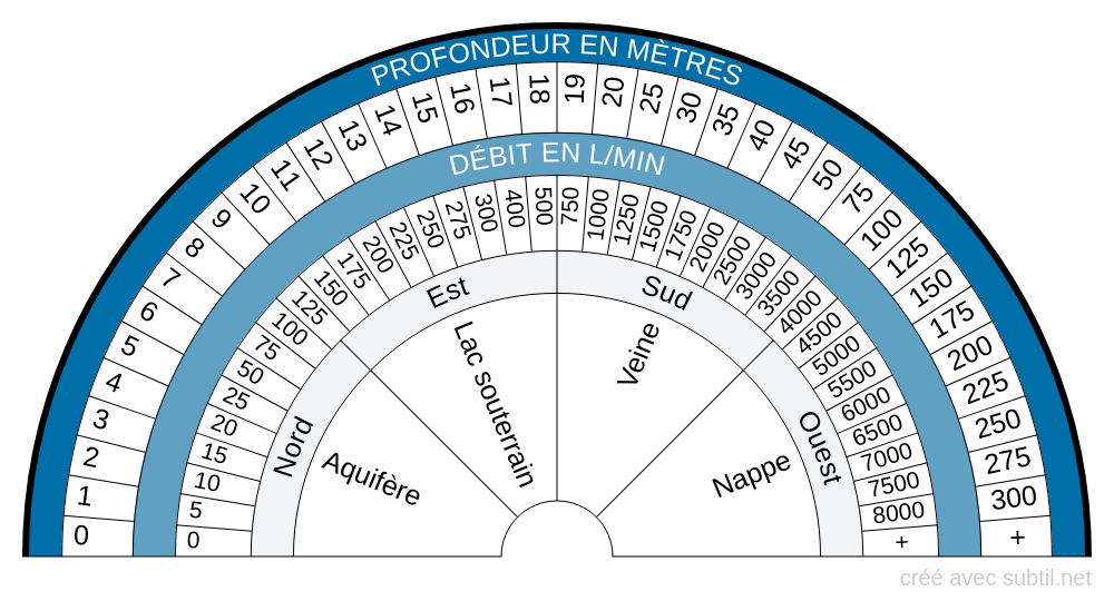 Eaux souteraines