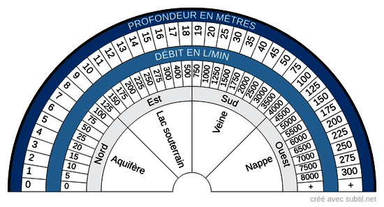 Eaux souteraines