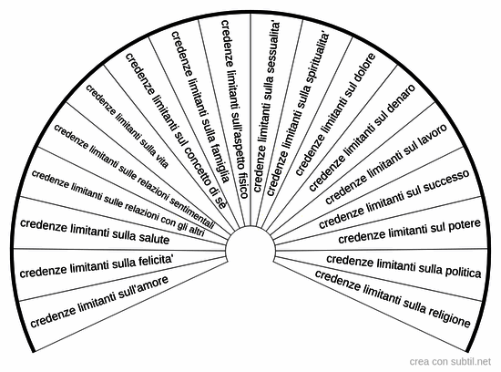 Tipologie di credenze limitanti