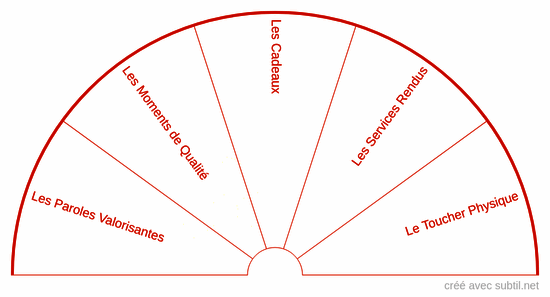 Les 5 langages de l'Amour