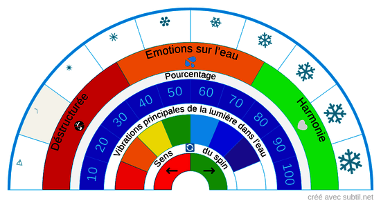 Qualité de la  structure de l'eau V2.0