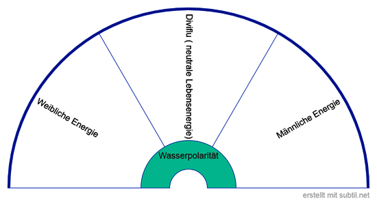 Wassereigenschaften