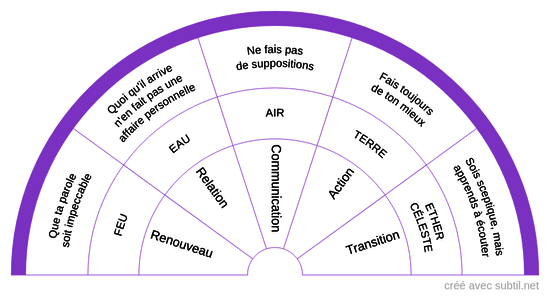 Les 5 accords Toltèques