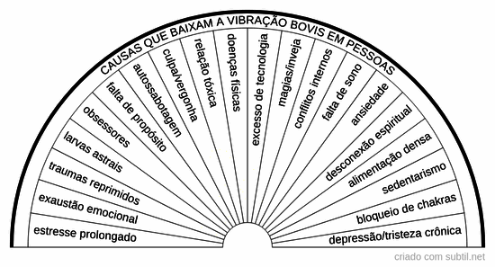Causas que baixam a vibração Bovis em pessoas