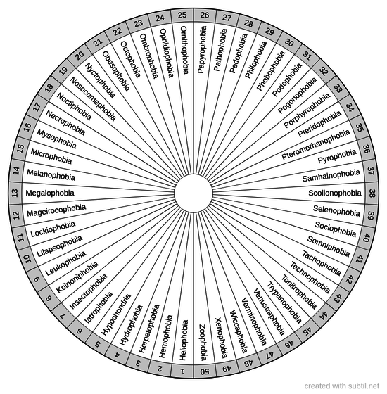 Phobias H-Z