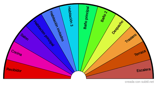Habitaciones de la casa