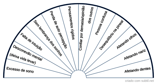 Chakra frontal hipoativo