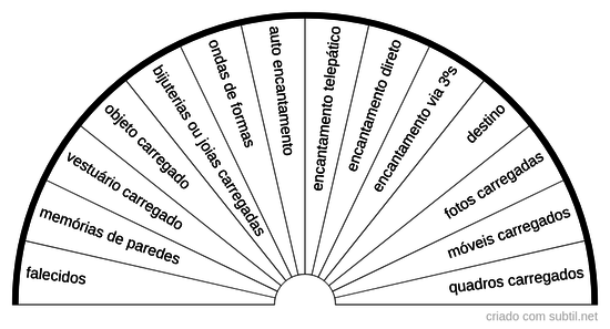 Procedências de ondas paranormais nocivas