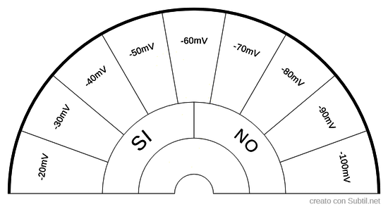 Potenziale di membrana cellulare