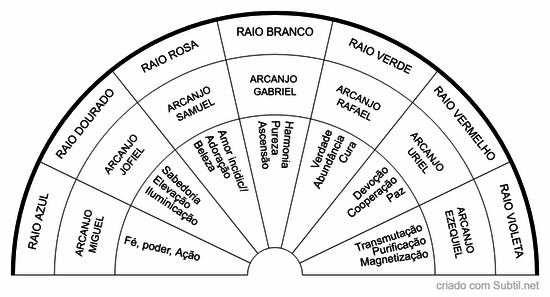 Raios, arcanjos e atuação