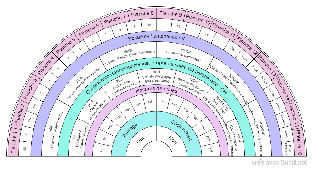 Planche de posologie homéopathie