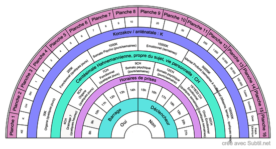 Planche de posologie homéopathie