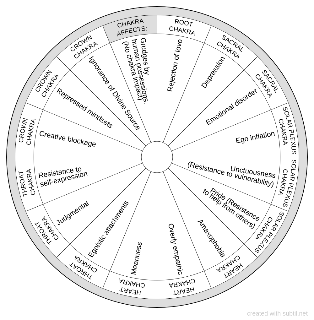 Subtil - Dowsing chart : Negative extraterrestrial implants